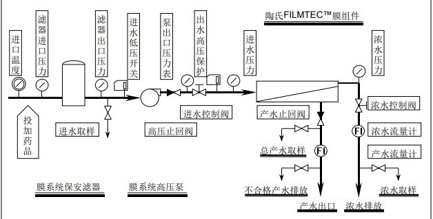 陶氏膜系統(tǒng)首次啟動順序詳細(xì)版 陶氏膜系統(tǒng)首次啟動順序詳細(xì)版